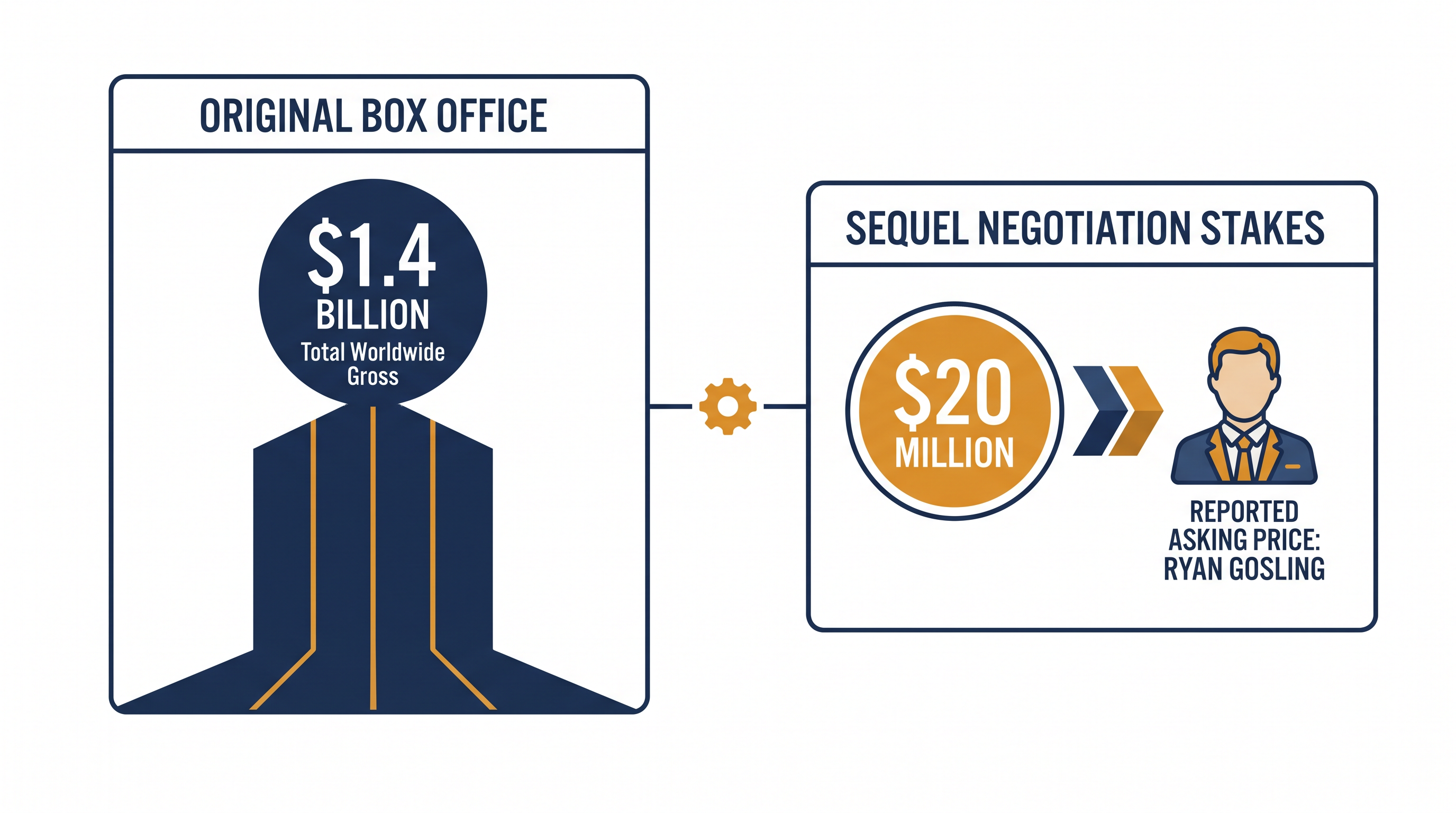 The massive success of the original film has given the creative team unprecedented leverage in salary negotiations.