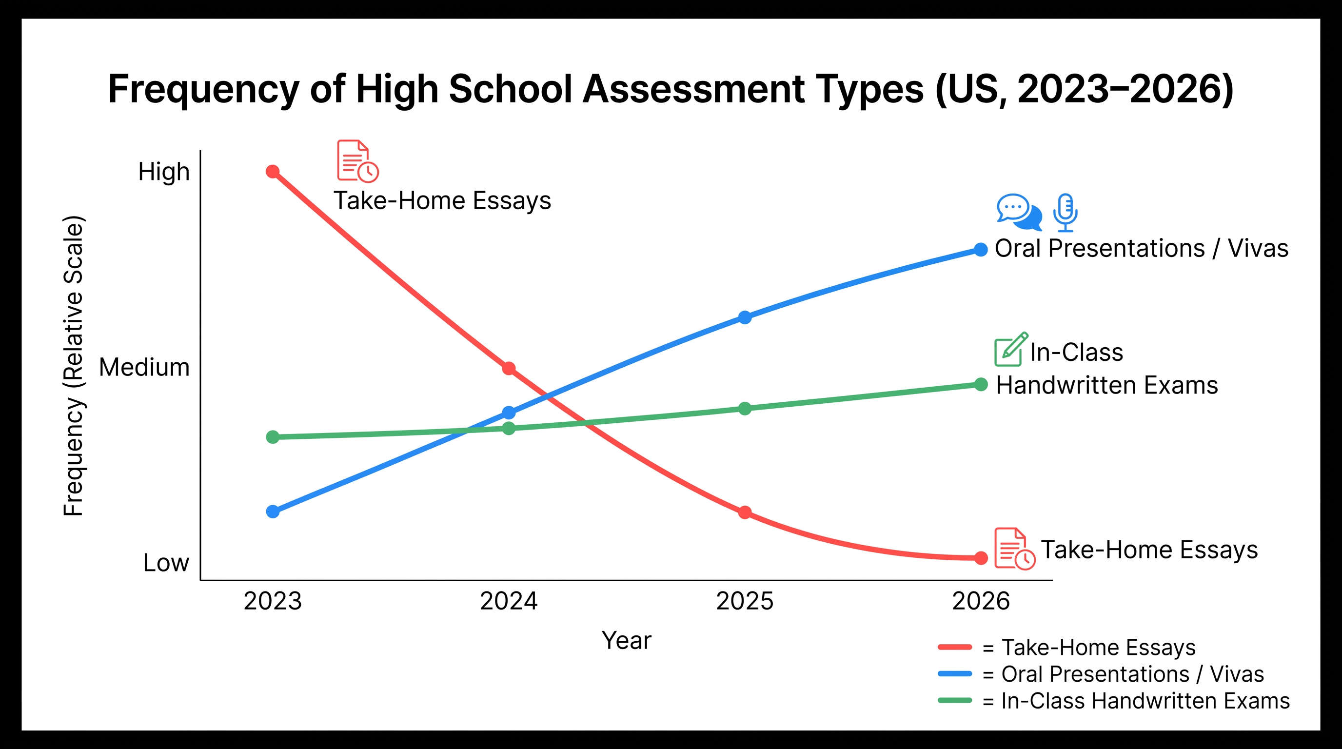 The rapid decline of the take-home essay has coincided with a surge in oral and in-class assessments.