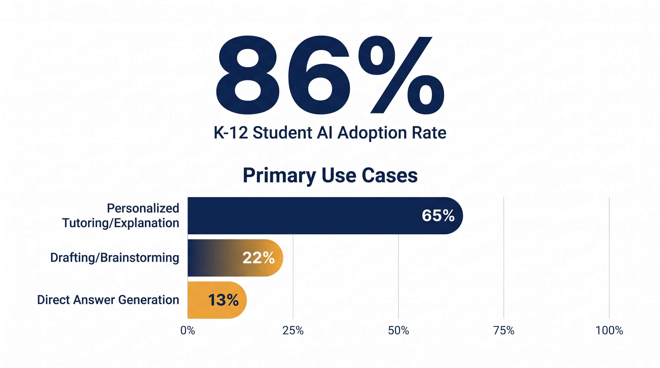 While 86% of students use AI, the majority utilize it as a tutor rather than a shortcut.