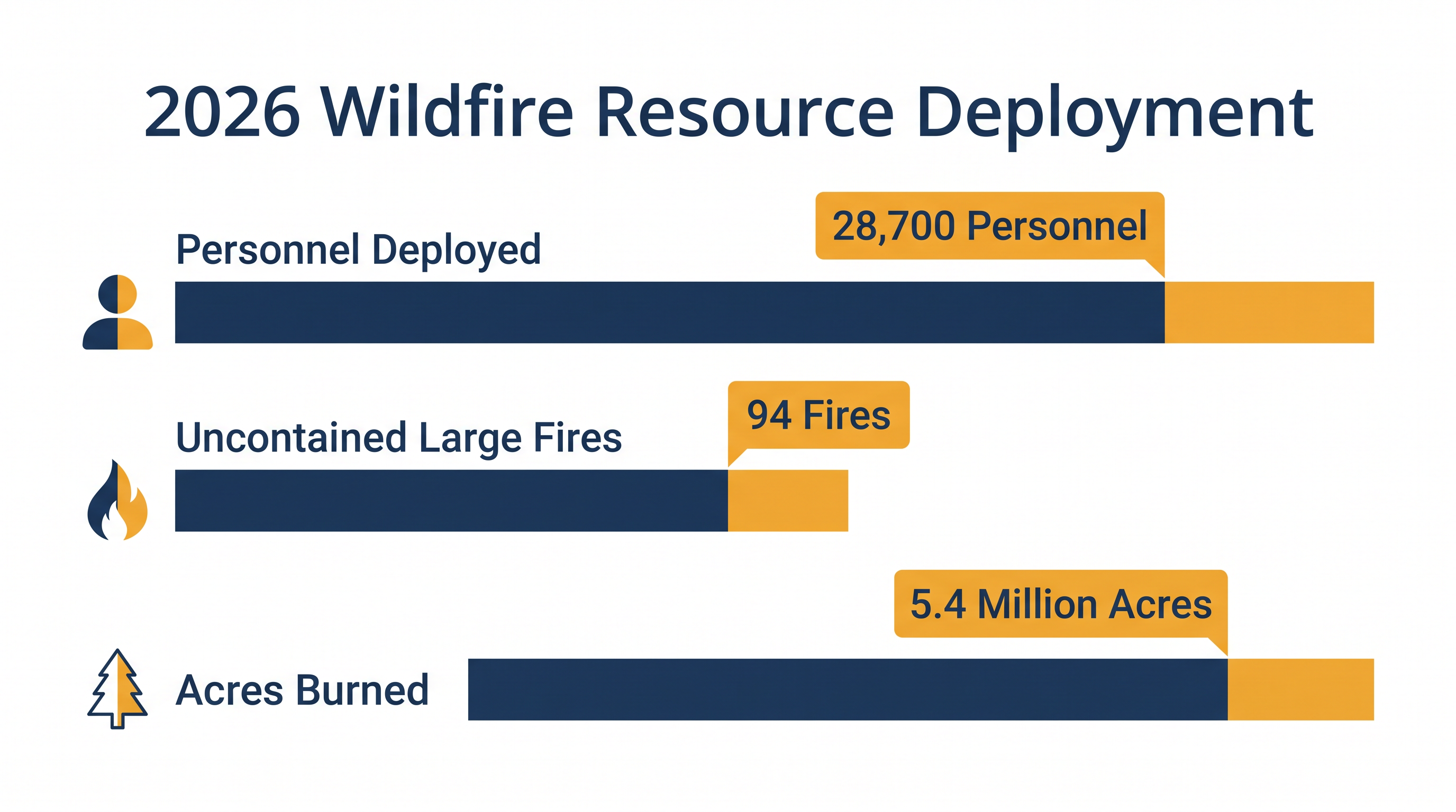 The scale of the 2026 wildfire response requires historic levels of personnel and equipment.