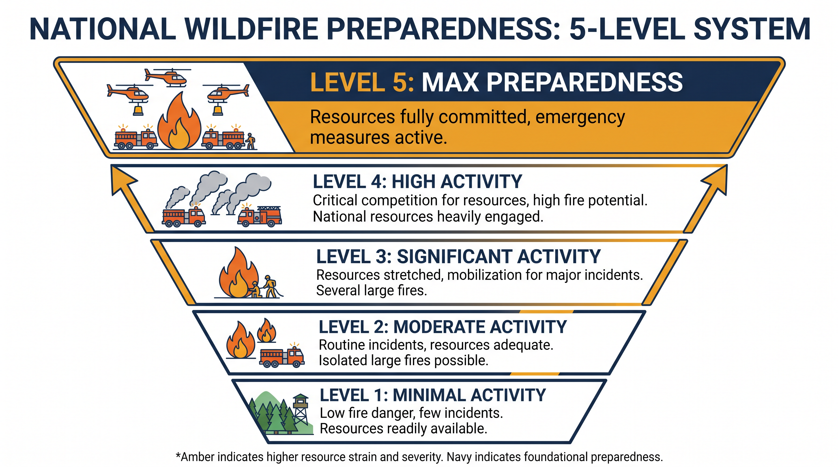The National Preparedness Level dictates how resources are shared across the country.