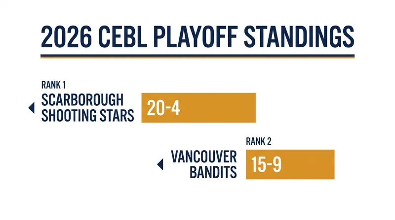Scarborough and Vancouver secured the top seeds in their respective conferences.