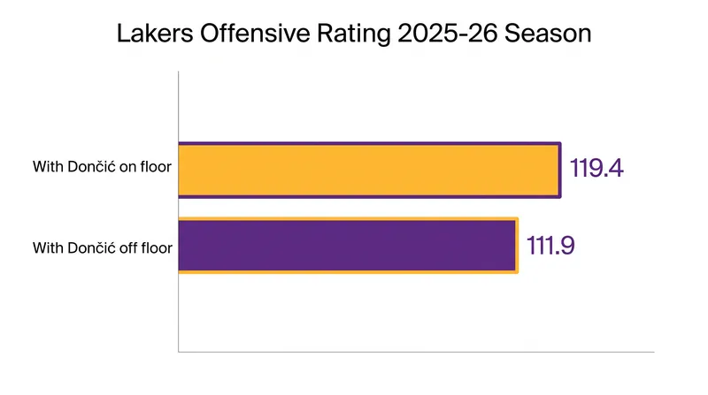 The Lakers' offense saw a steep drop-off when Dončić was sidelined during the 2025-26 season.