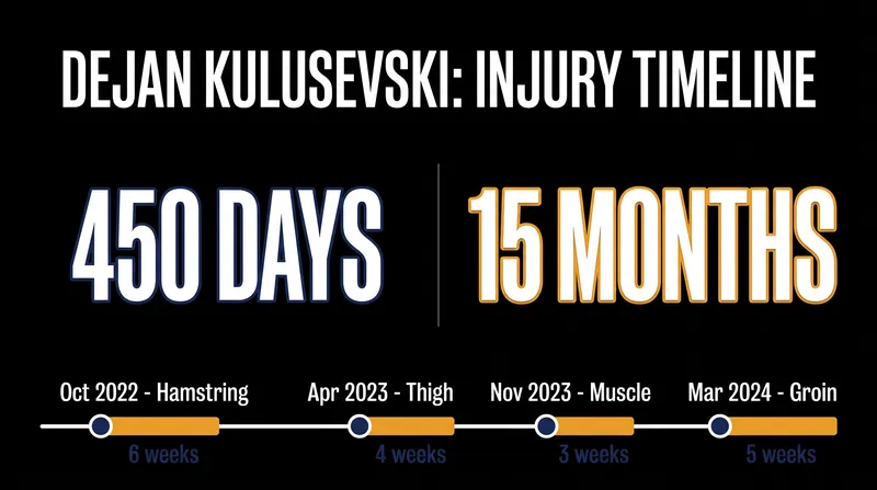 Kulusevski's 450-day absence marks one of the longest recovery periods in recent Premier League history.