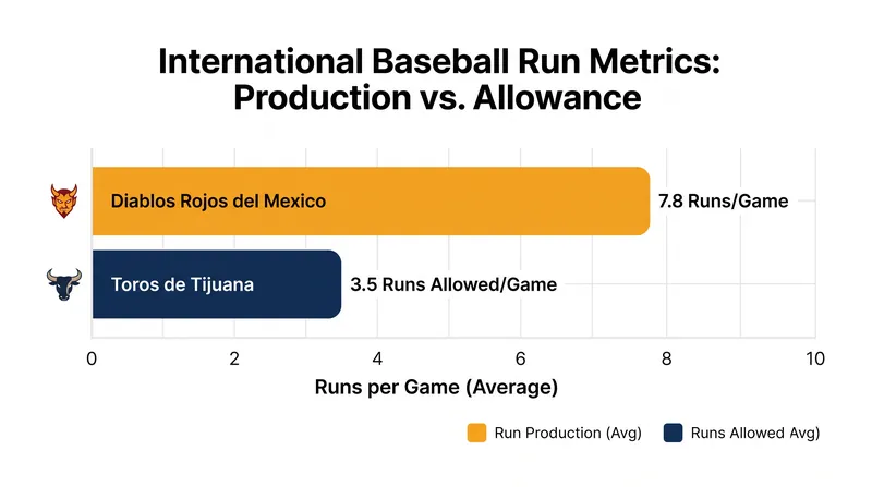 The Diablos Rojos and Toros de Tijuana are dominating the Mexican Baseball League through elite offense and run prevention, respectively.