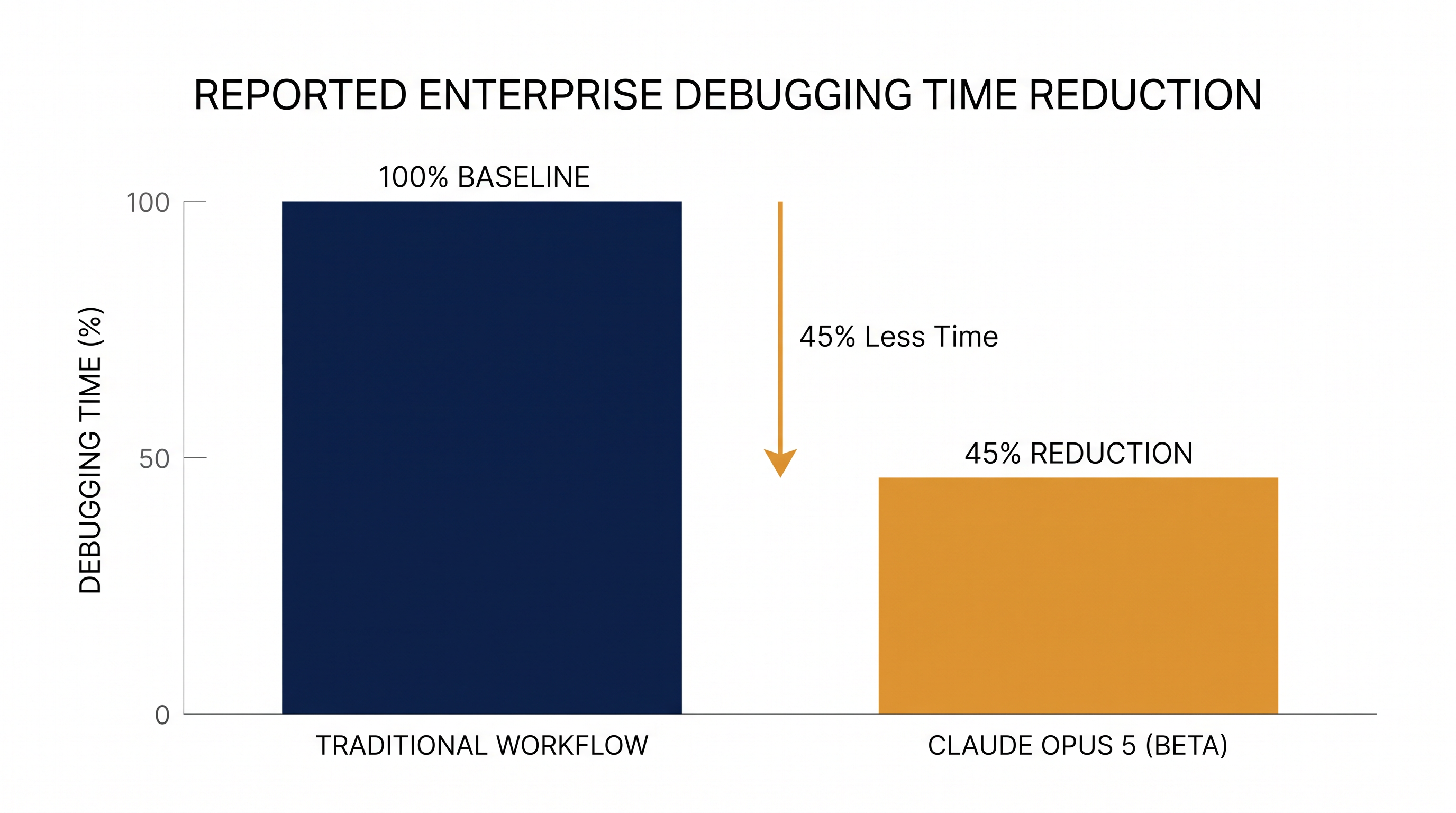 Early enterprise beta testers reported significant reductions in debugging and refactoring time.