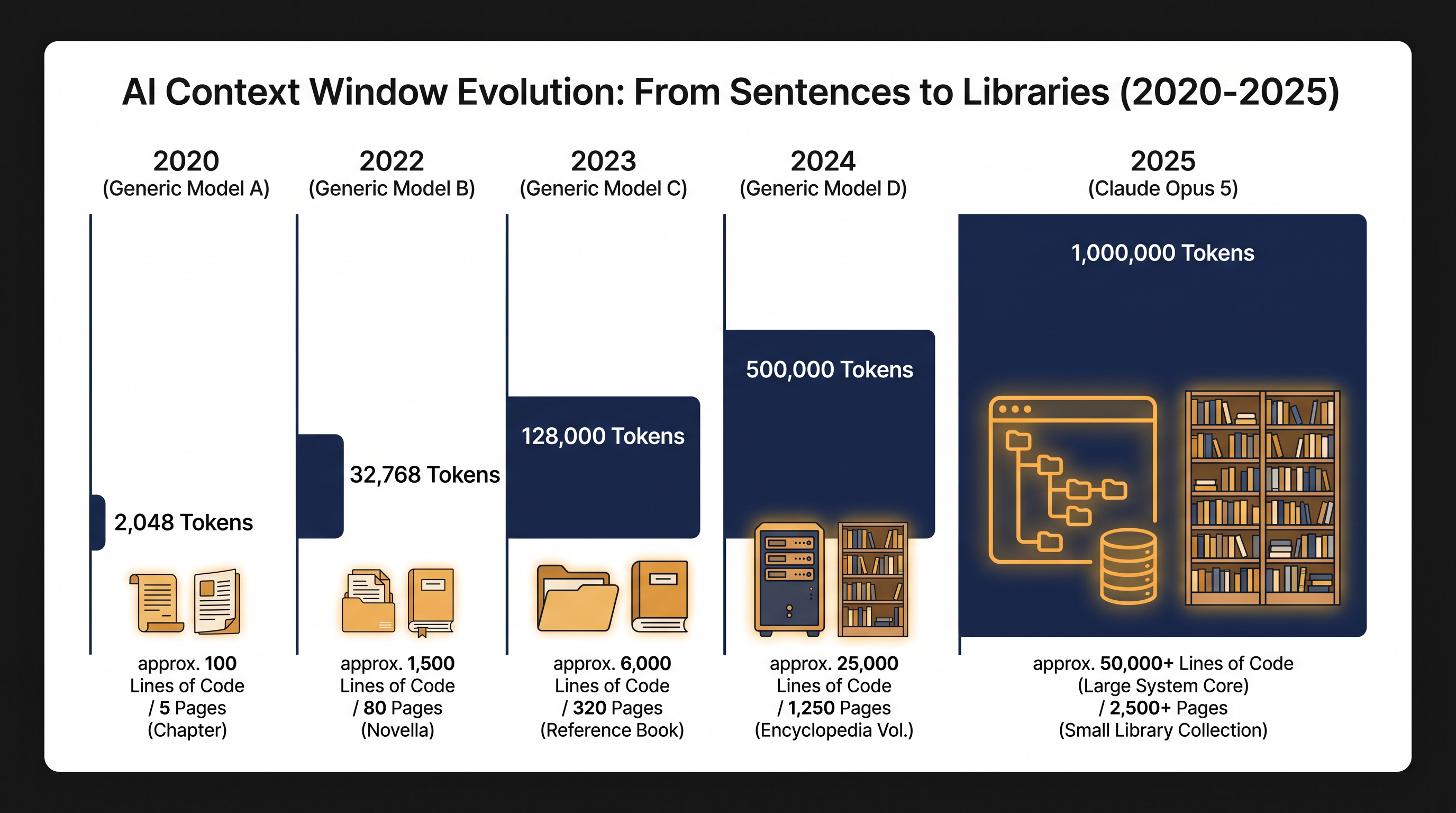 The evolution of AI context windows, reaching 1 million tokens with Opus 5.