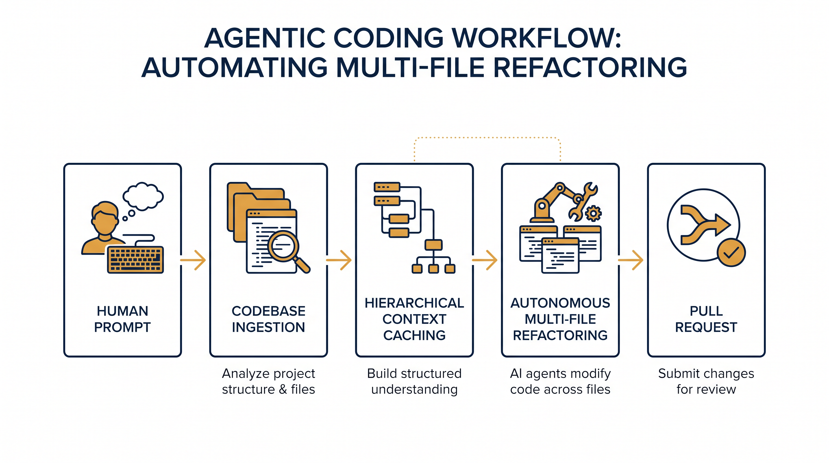 How agentic coding transforms high-level prompts into multi-file software updates.