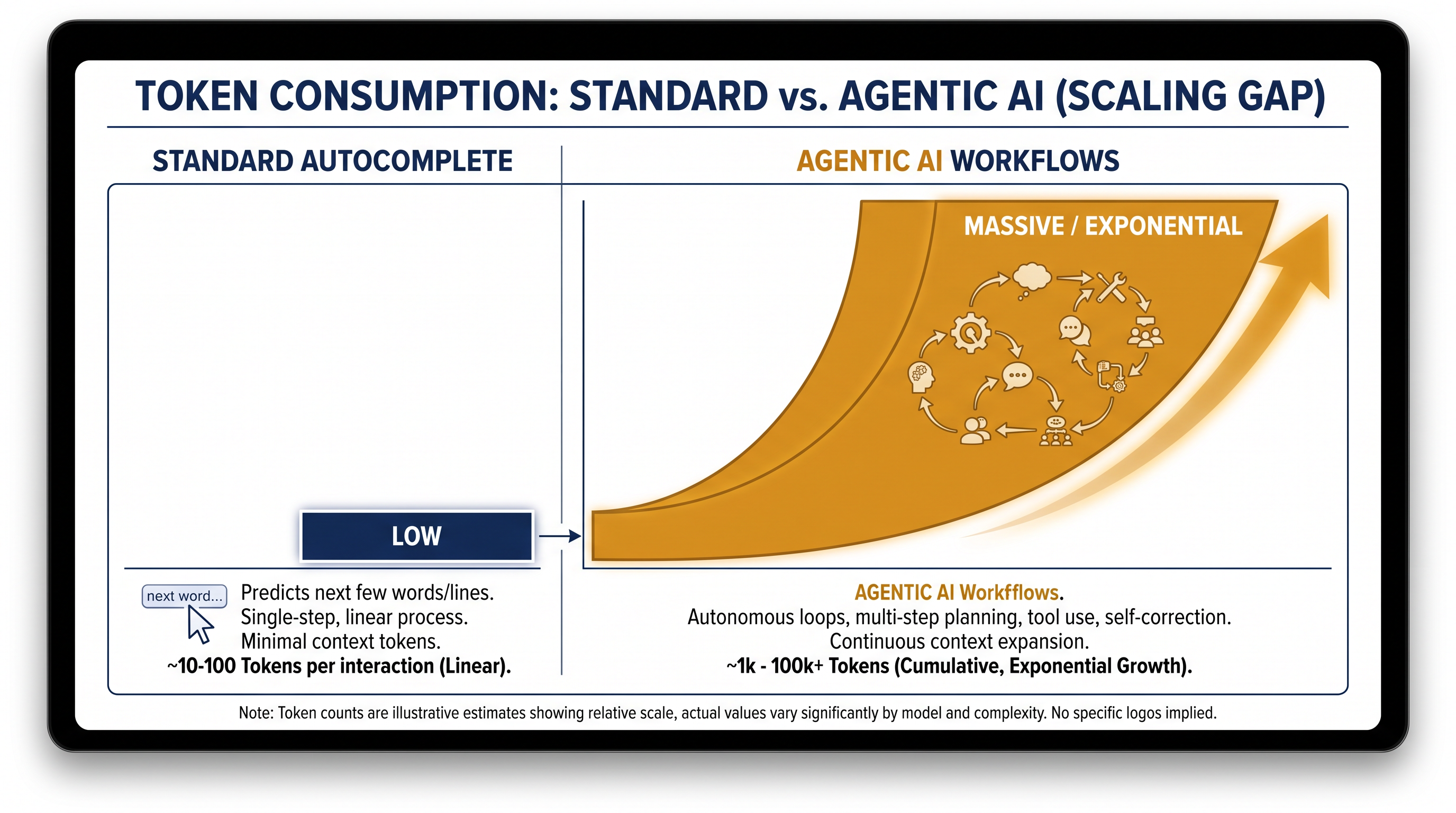 Agentic AI tools consume tokens exponentially faster than traditional autocomplete features.