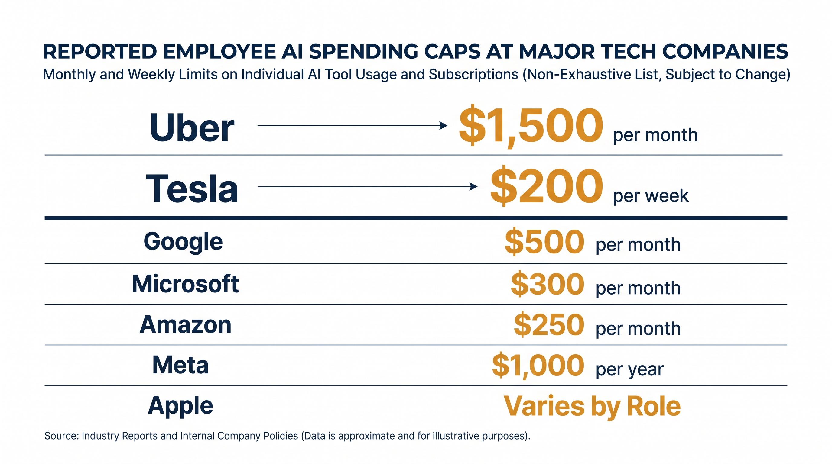 Major technology companies have recently introduced strict spending caps to rein in AI inference costs.