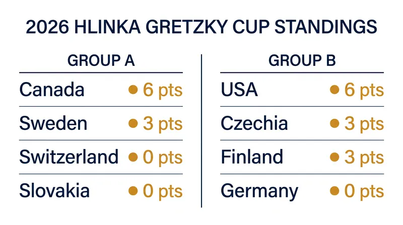 Canada and the USA sit atop their respective groups with perfect 2-0 records.