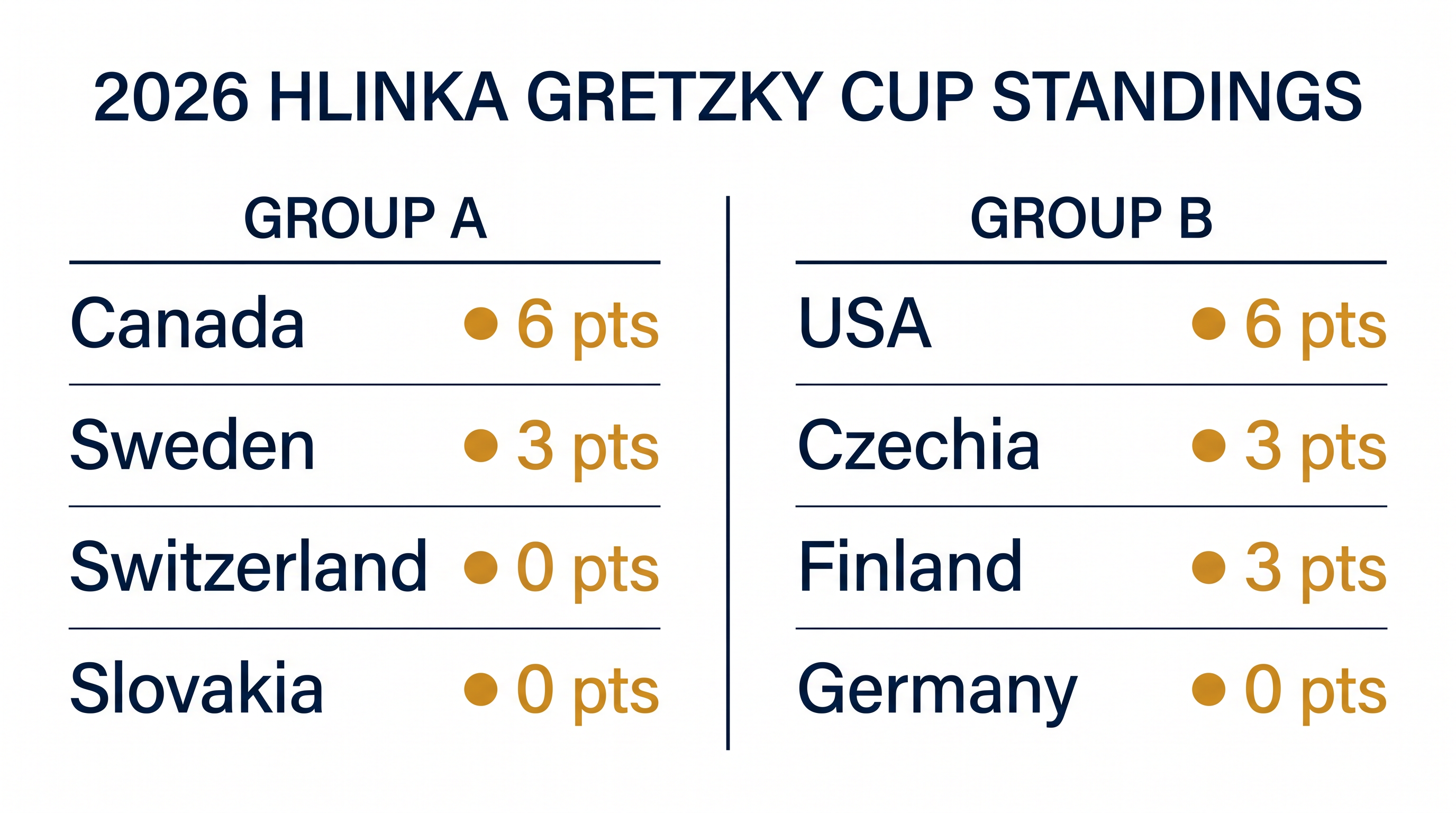 Canada and the USA sit atop their respective groups with perfect 2-0 records.