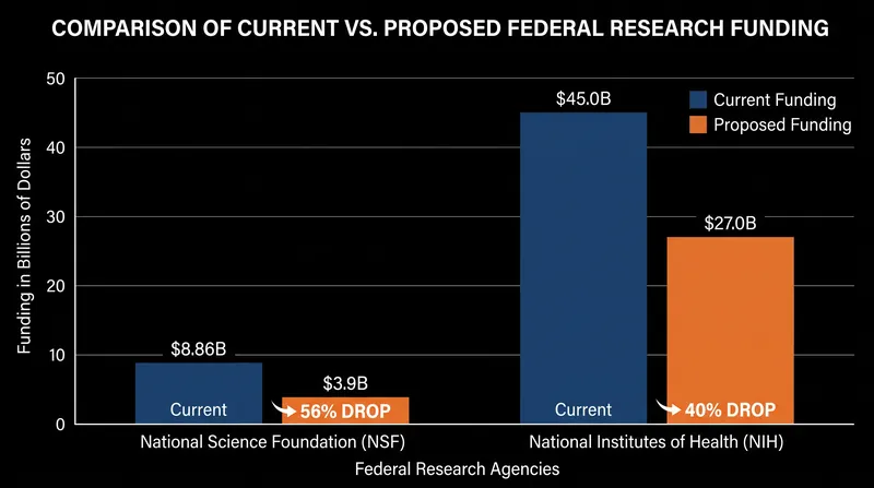 Proposed funding cuts to major federal scientific research agencies.