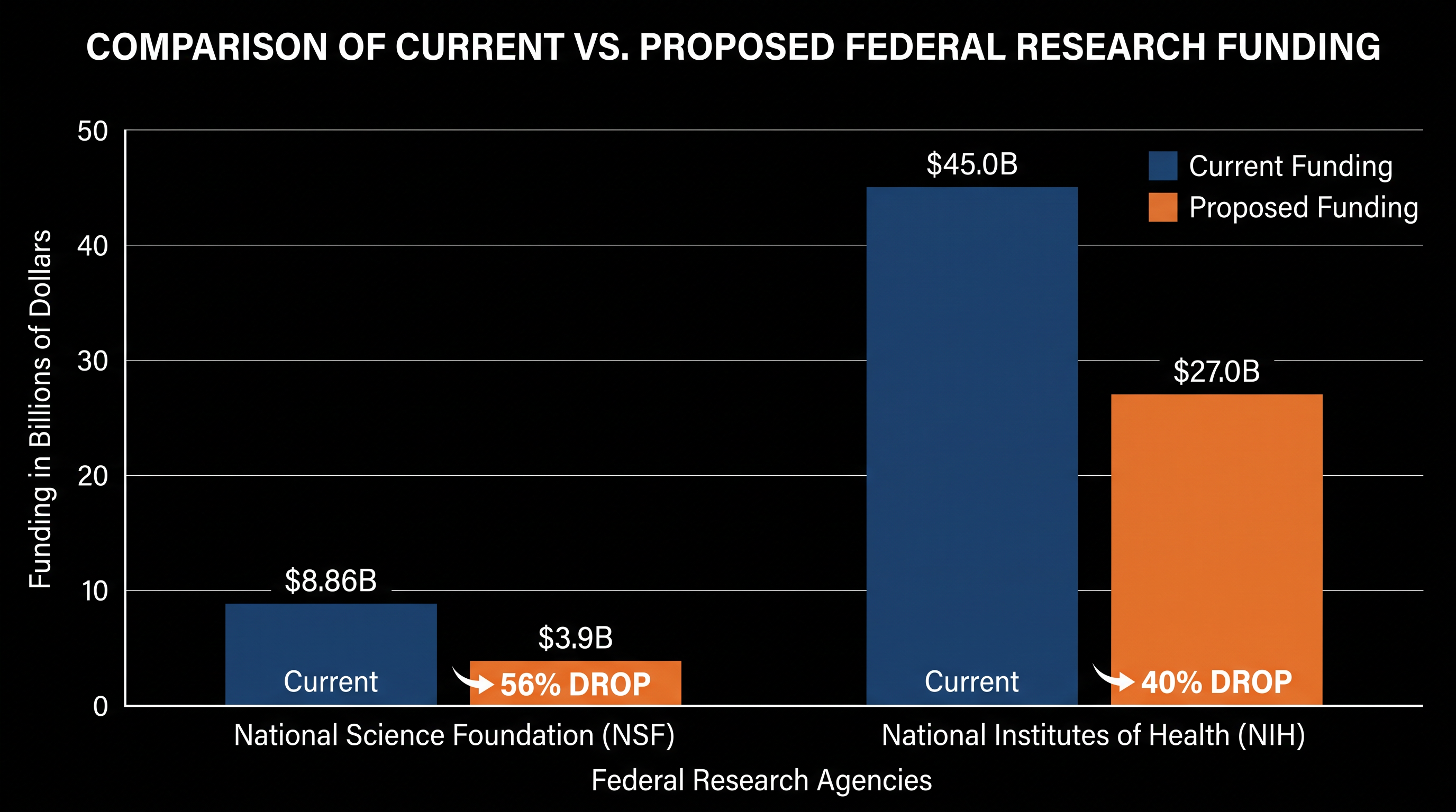 Proposed funding cuts to major federal scientific research agencies.