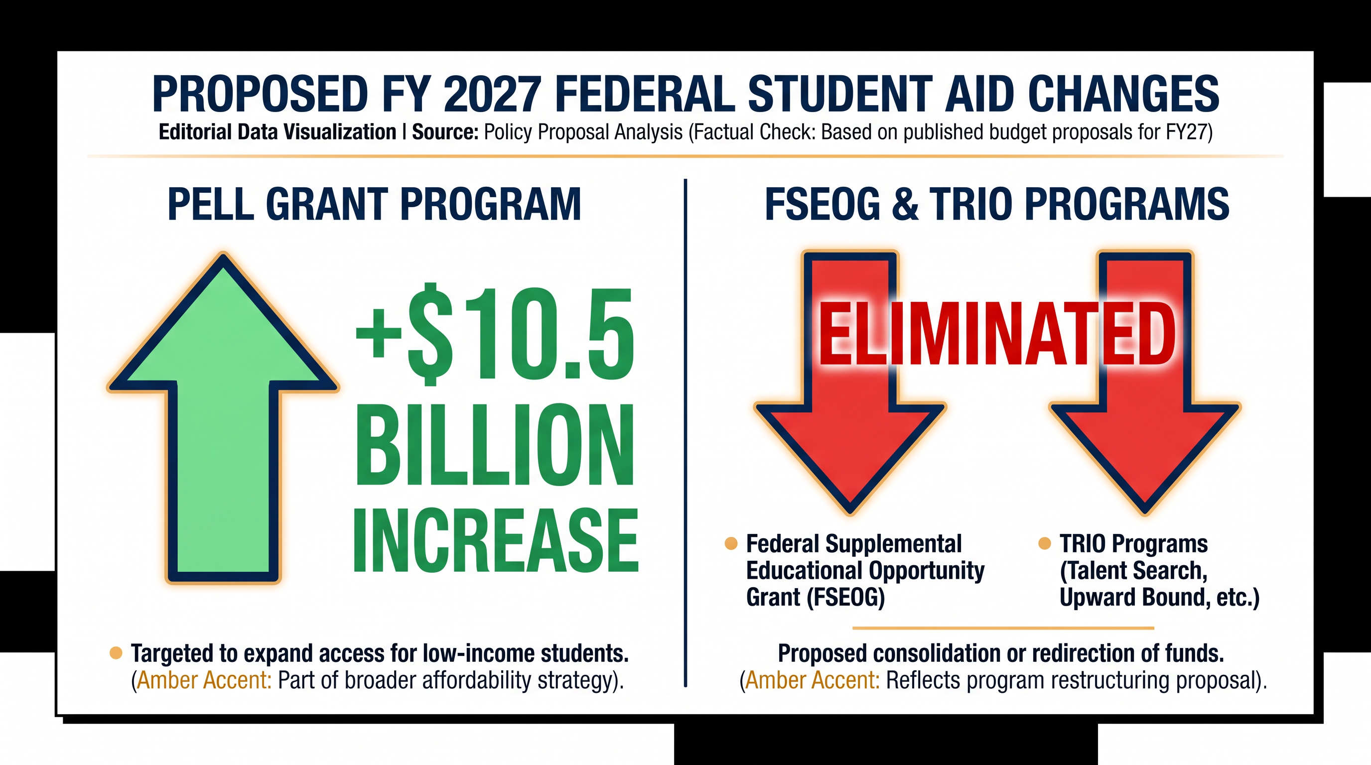The proposed budget aims to stabilize the Pell Grant while cutting campus-based aid.
