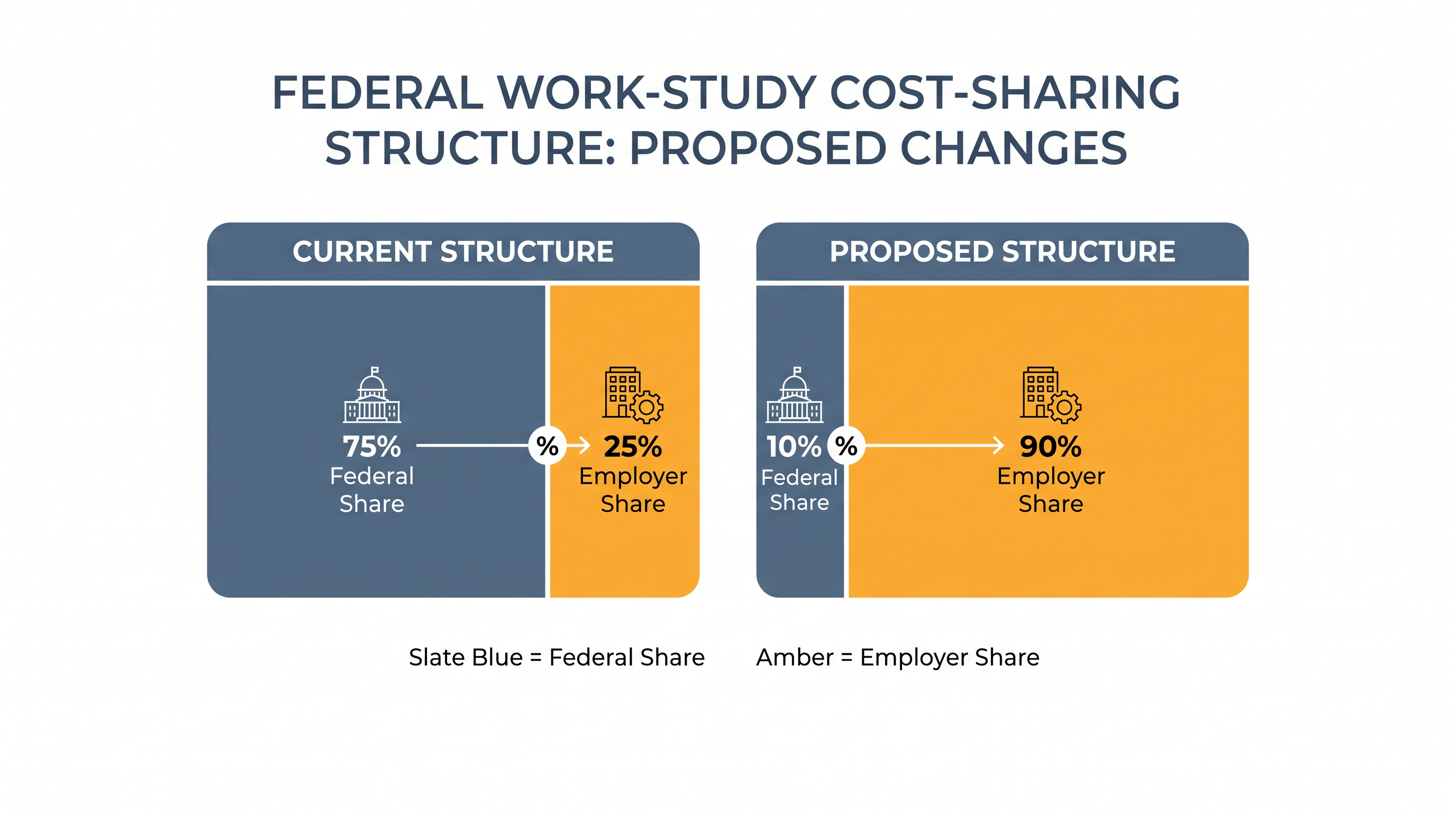 The budget proposes shifting the primary cost burden of Federal Work-Study to employers.