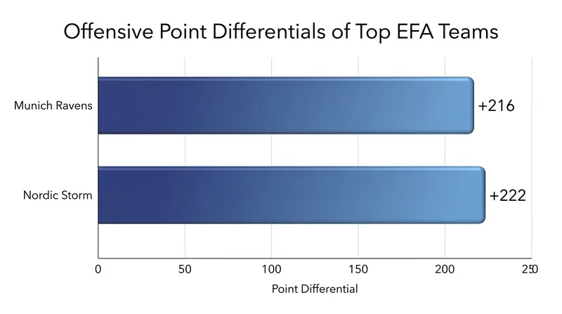 The EFA has been defined by explosive offenses, with Munich and Nordic Storm posting massive point differentials.