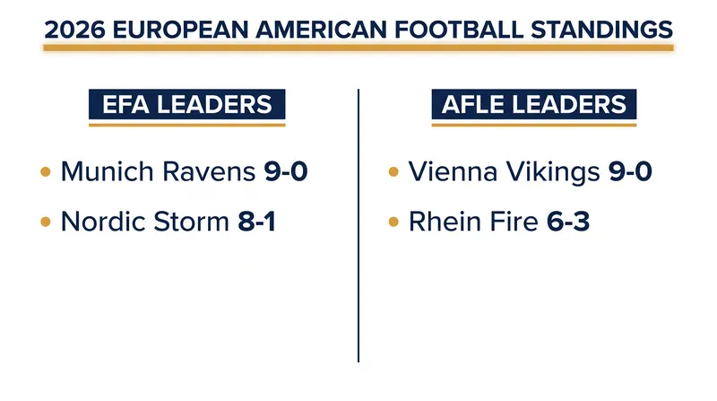 The Munich Ravens and Vienna Vikings have emerged as the undefeated frontrunners in their respective leagues.