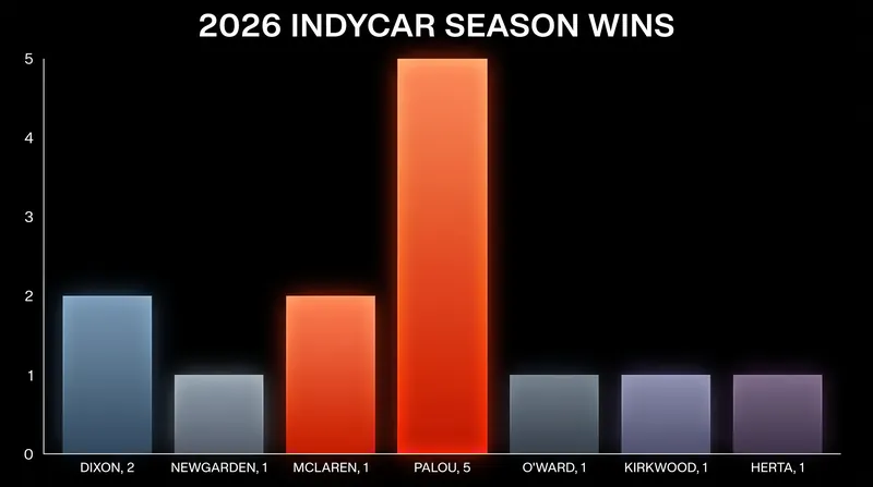 Palou has secured five victories across the first 12 rounds of the 2026 season.