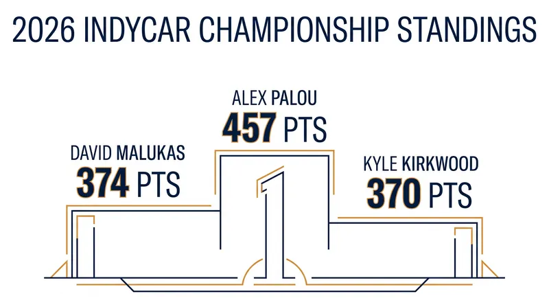 The 2026 IndyCar championship standings following the race in Nashville.