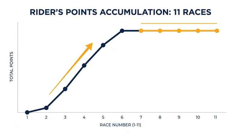 Bezzecchi's early-season dominance was stalled by a difficult four-race stretch.