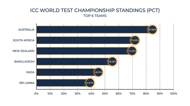 Current ICC World Test Championship Standings (August 2026).
