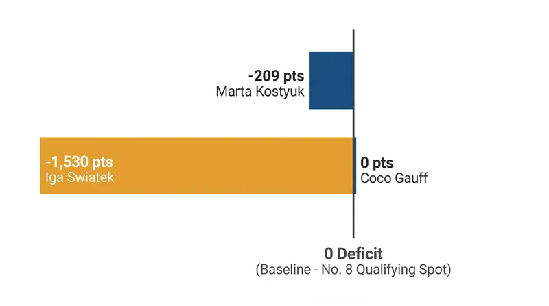 The mathematical mountain facing the chasing pack to reach the No. 8 spot.