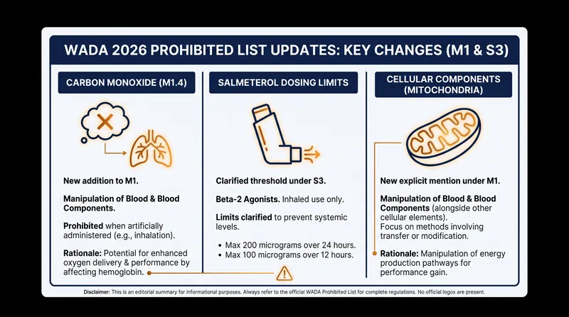 Key modifications to the 2026 Prohibited List focus on closing loopholes in respiratory and cellular performance enhancement.