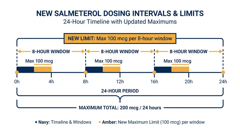 The updated dosing intervals for salmeterol prevent athletes from taking a large, performance-enhancing dose all at once.
