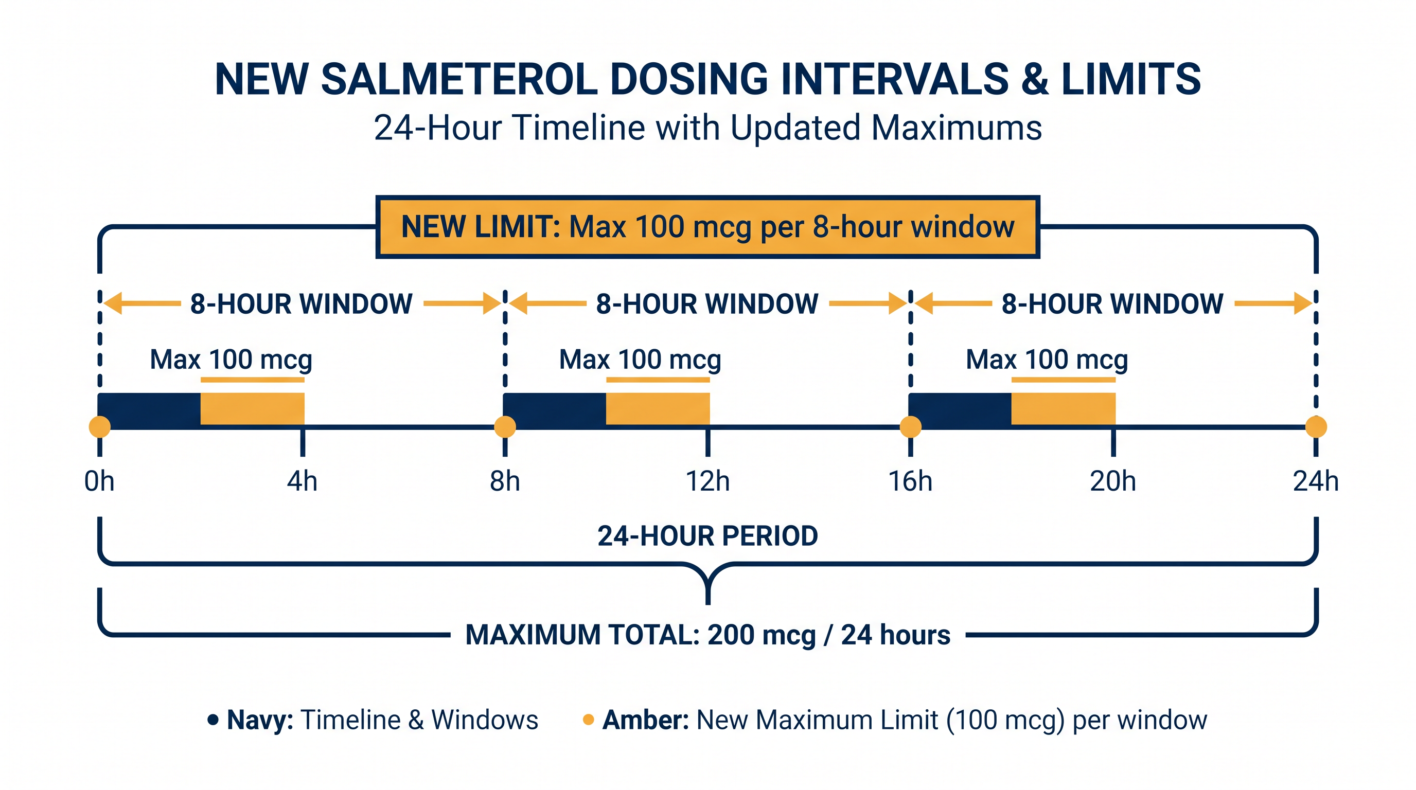 The updated dosing intervals for salmeterol prevent athletes from taking a large, performance-enhancing dose all at once.