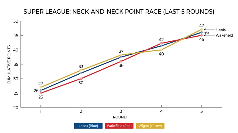 The race for the summit has tightened significantly over the summer months.