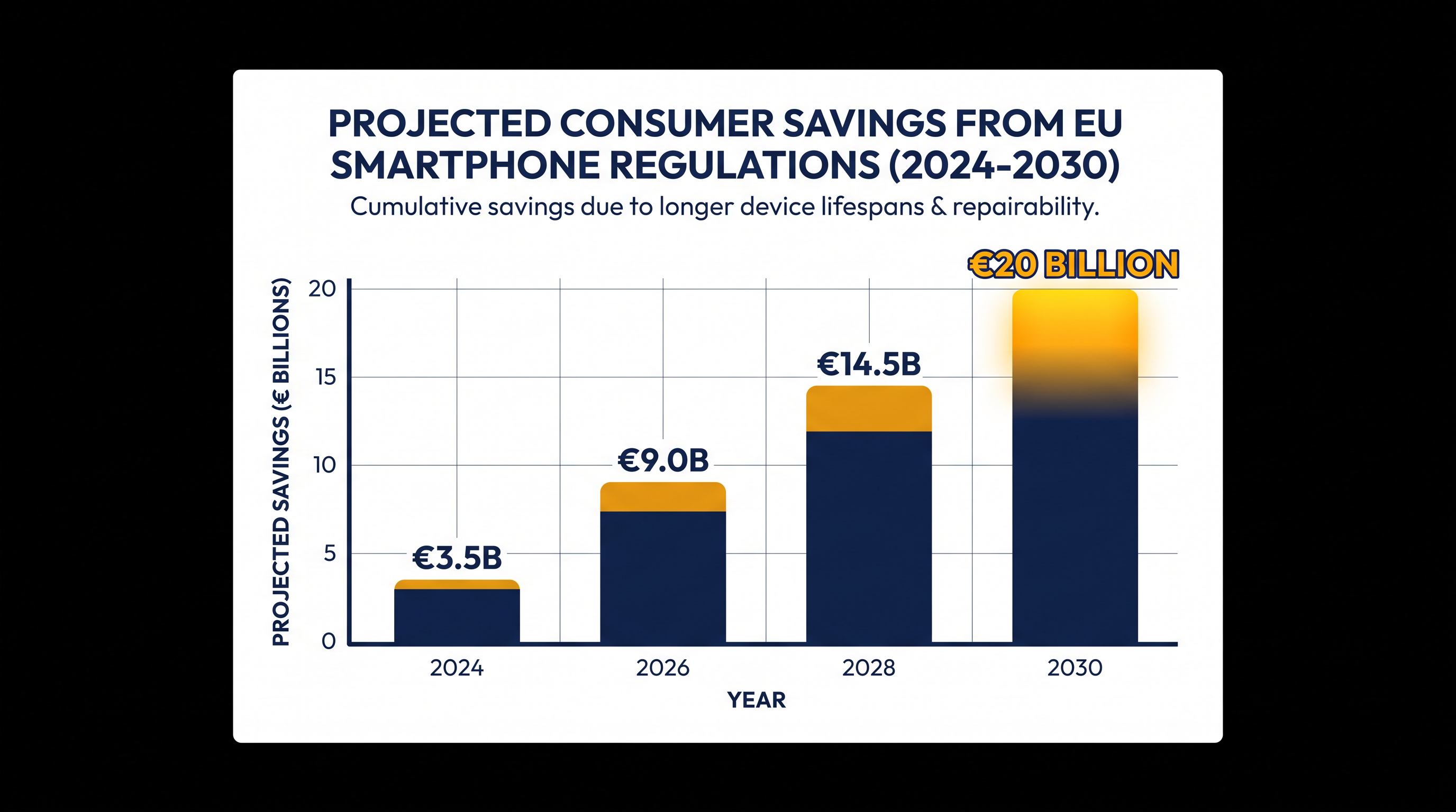 Extending the average smartphone lifespan is projected to save European consumers €20 billion by the end of the decade.