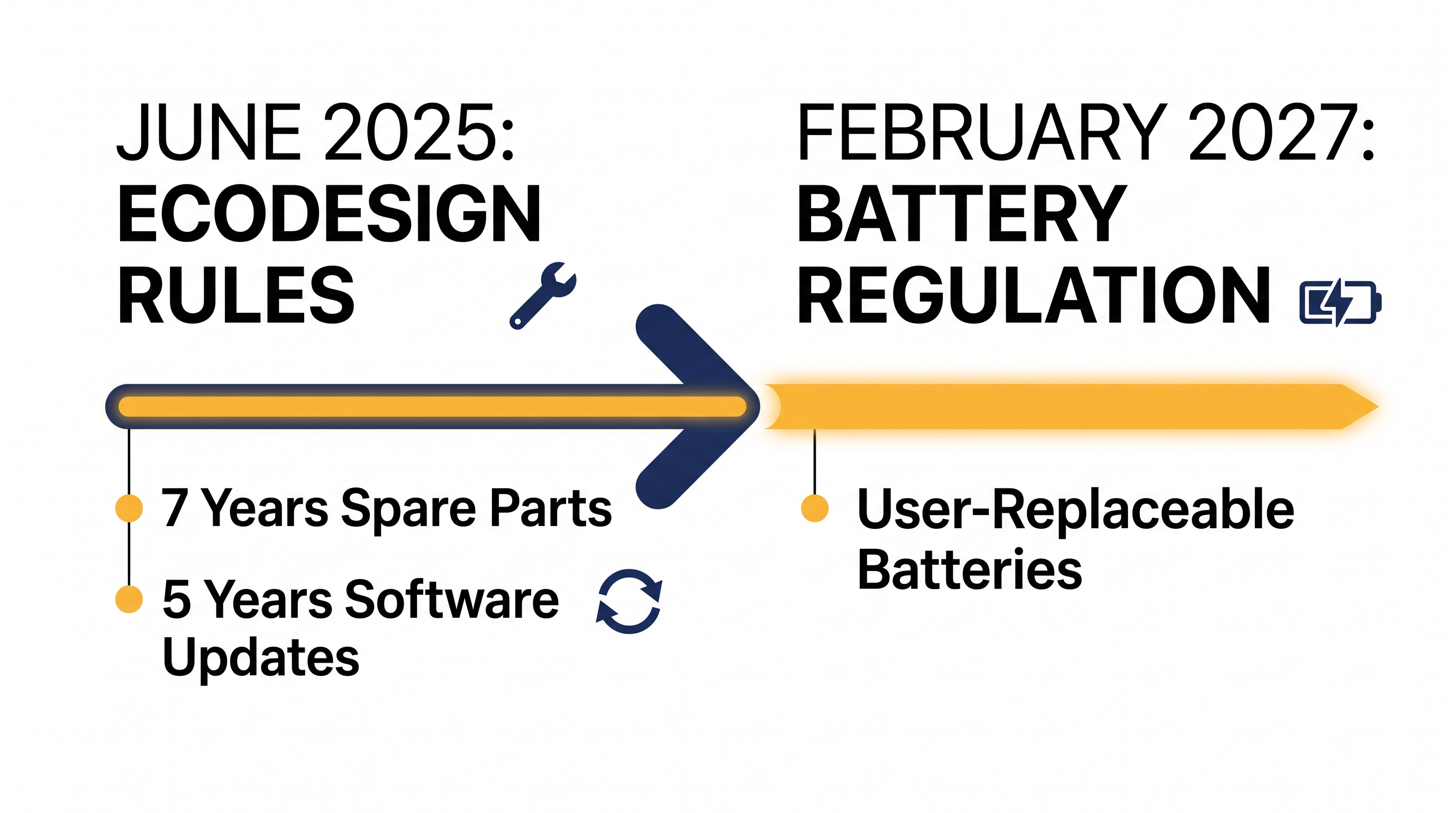 The EU's right-to-repair framework rolls out in two major phases.