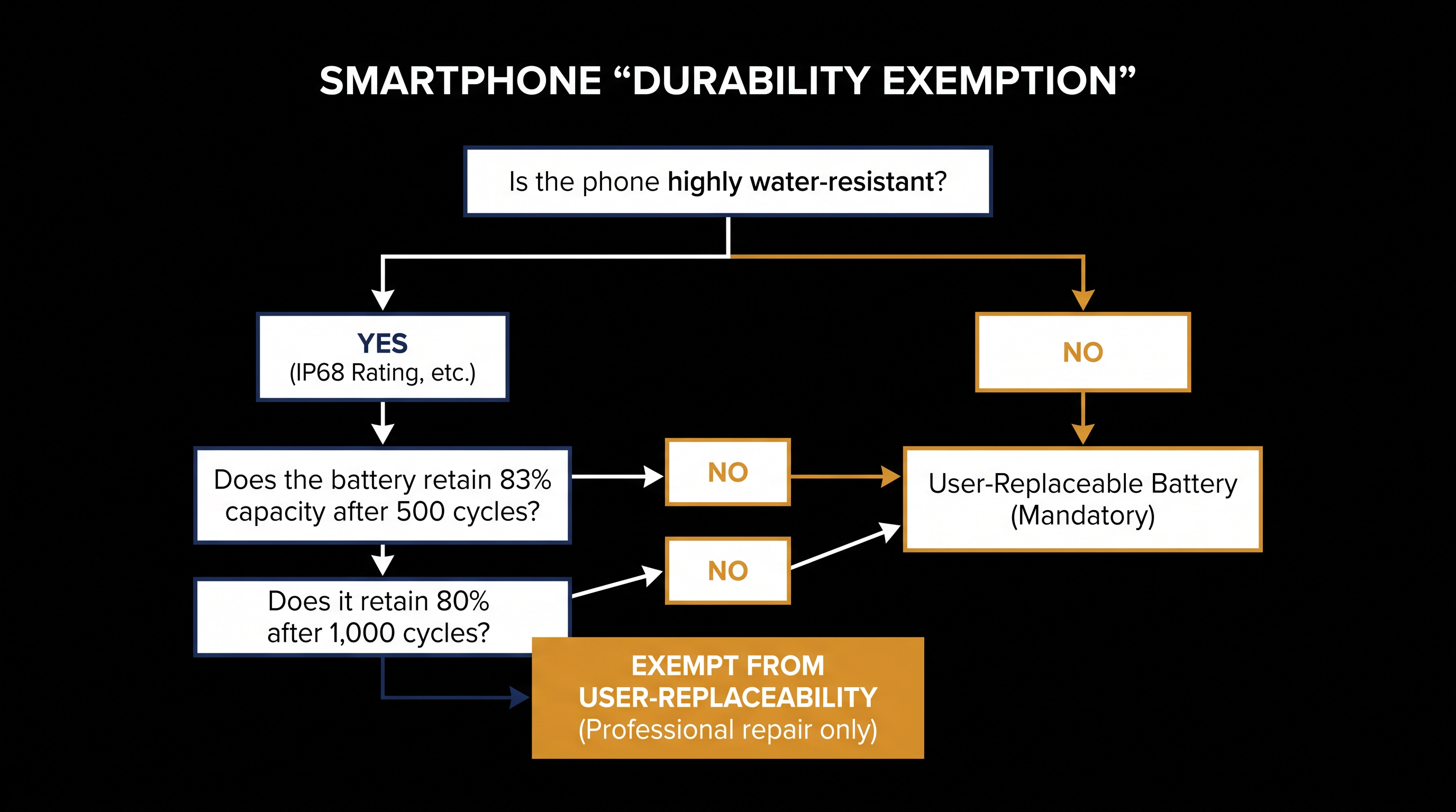 Manufacturers can bypass the user-replaceability rule if their devices meet strict longevity and water-resistance standards.