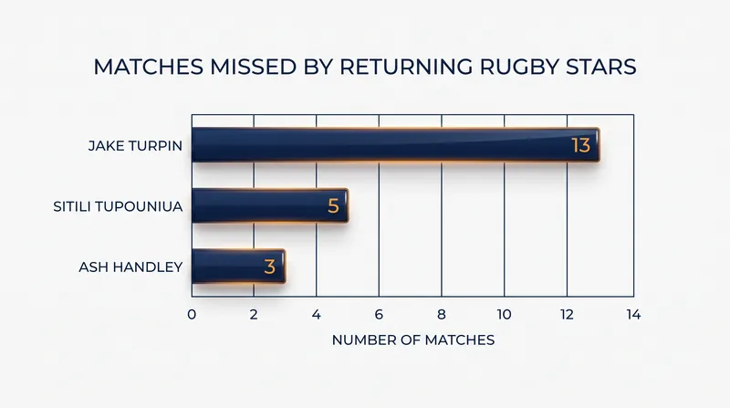 Matches missed by key players returning to action this week.