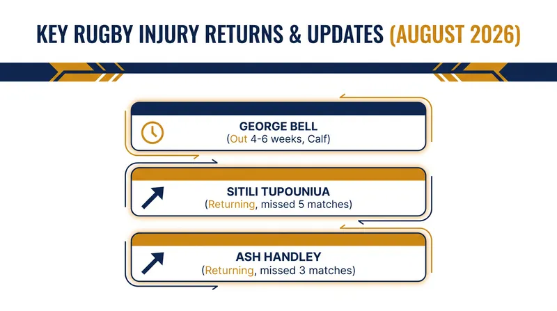 Key injury timelines and return dates across global rugby competitions.