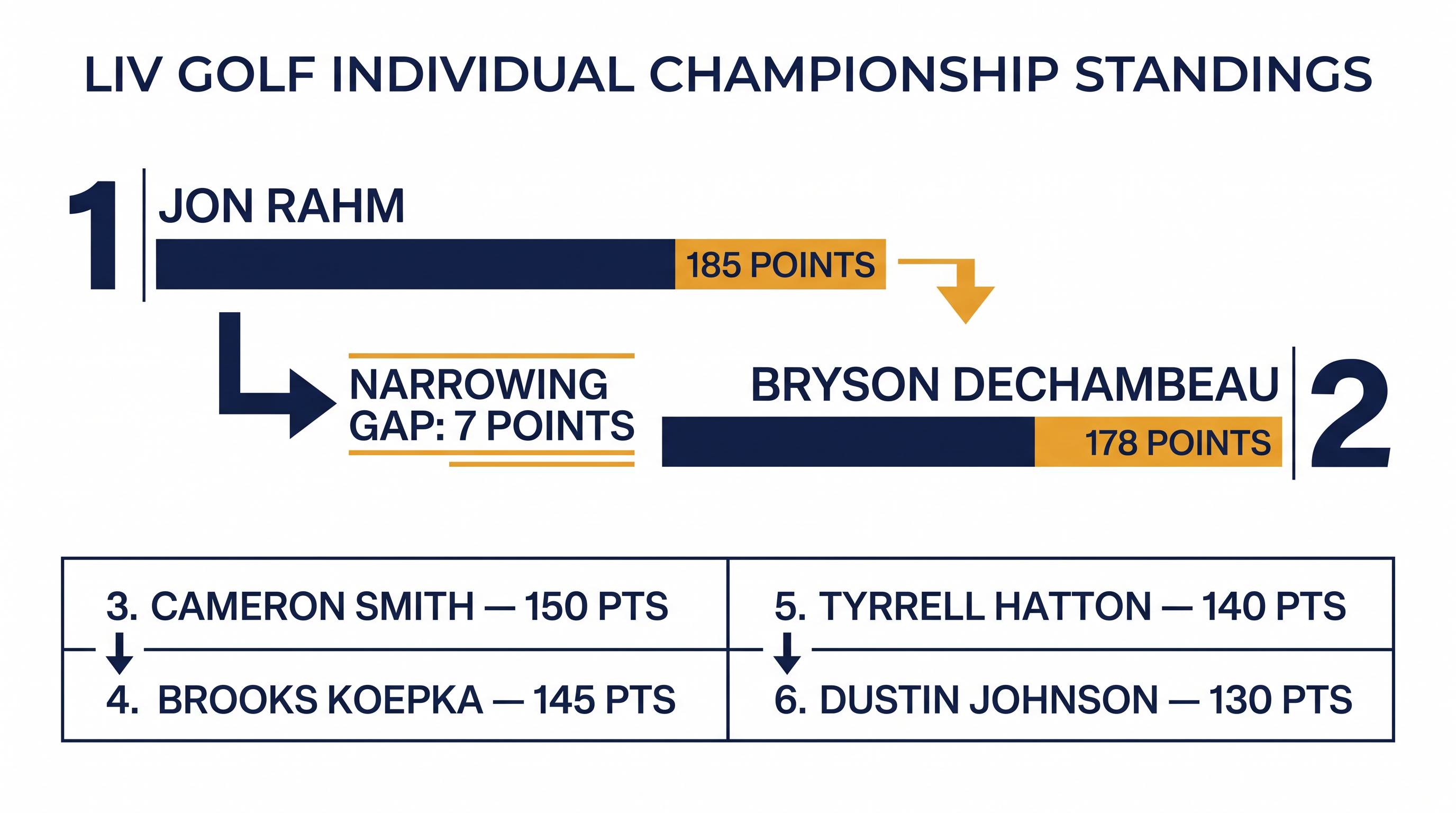 The gap between Rahm and DeChambeau narrowed significantly following LIV Golf UK.