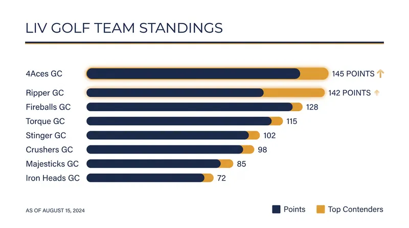 Ripper GC has closed to within three points of 4Aces GC in the season-long team standings.