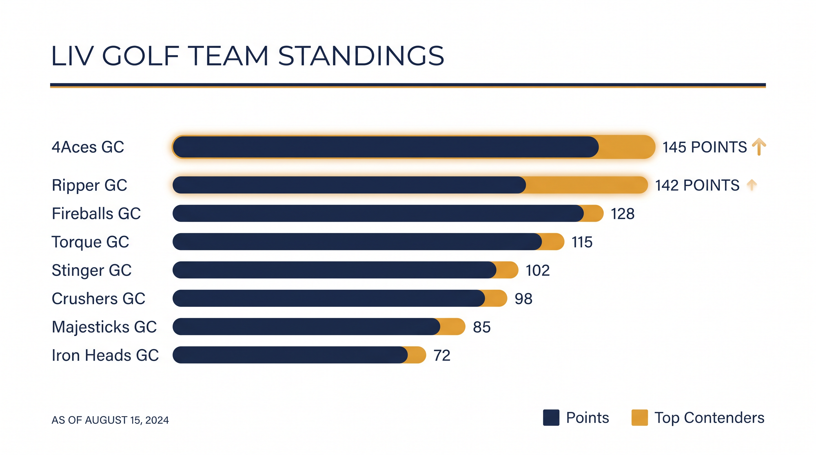 Ripper GC has closed to within three points of 4Aces GC in the season-long team standings.