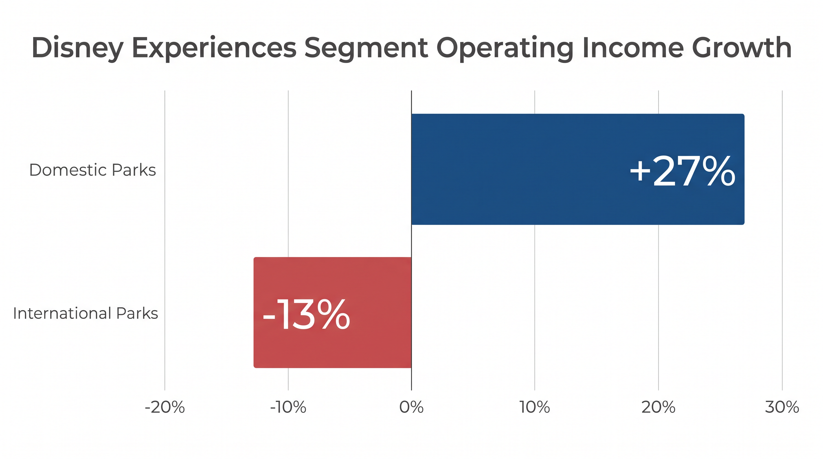 Domestic theme parks drove growth in the Experiences segment, offsetting international declines.