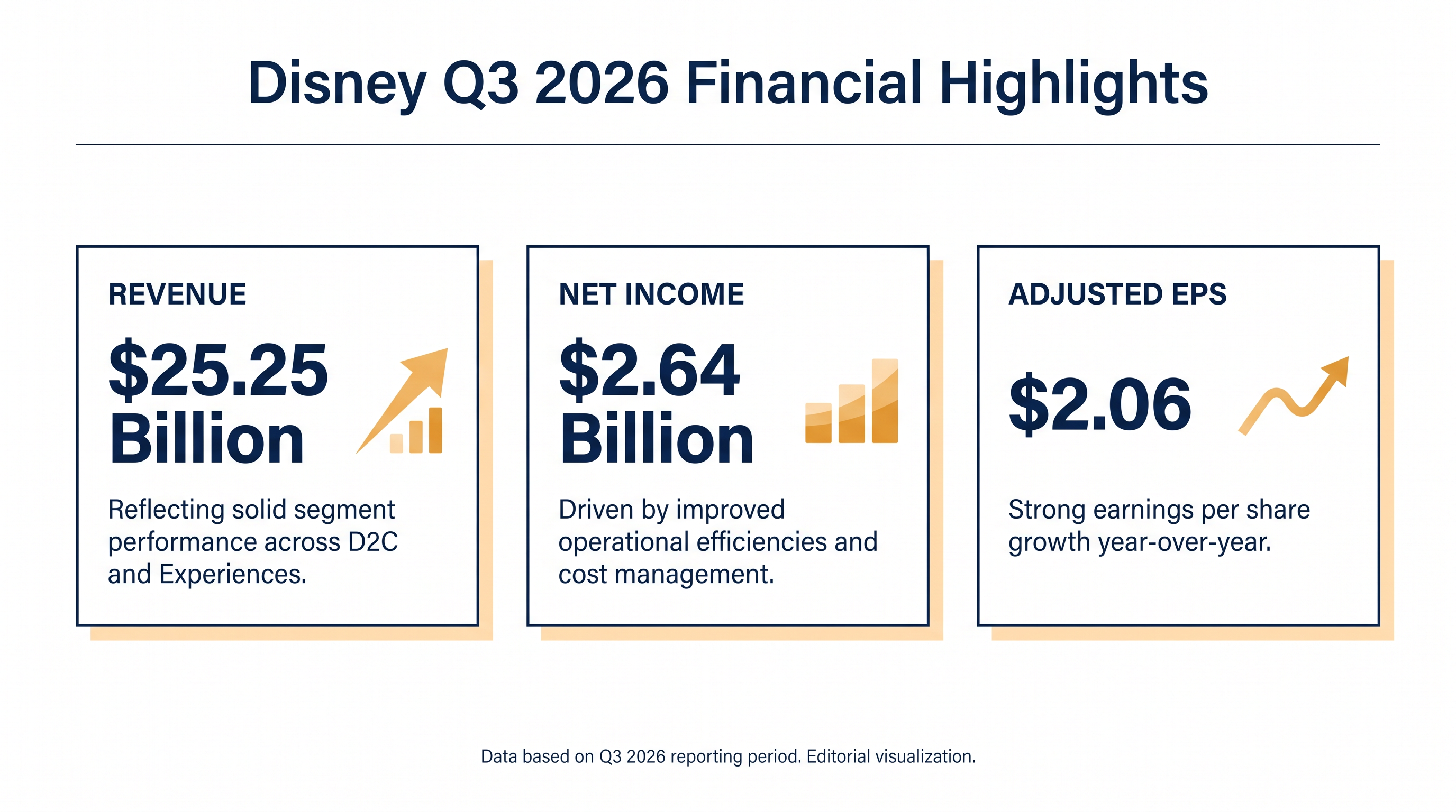 Disney's Q3 2026 financial highlights show strong revenue and adjusted earnings despite a drop in net income.