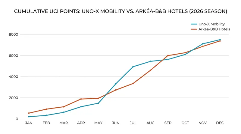 Uno-X Mobility's summer surge has brought them within striking distance of the safety zone.