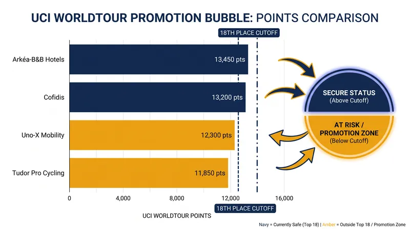 The points gap between the bottom of the WorldTour and the top ProTeam challengers has narrowed significantly.