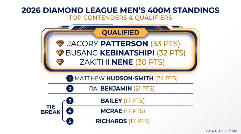 Jacory Patterson, Busang Kebinatshipi, and Zakithi Nene have already secured enough points to guarantee their spots in the final.