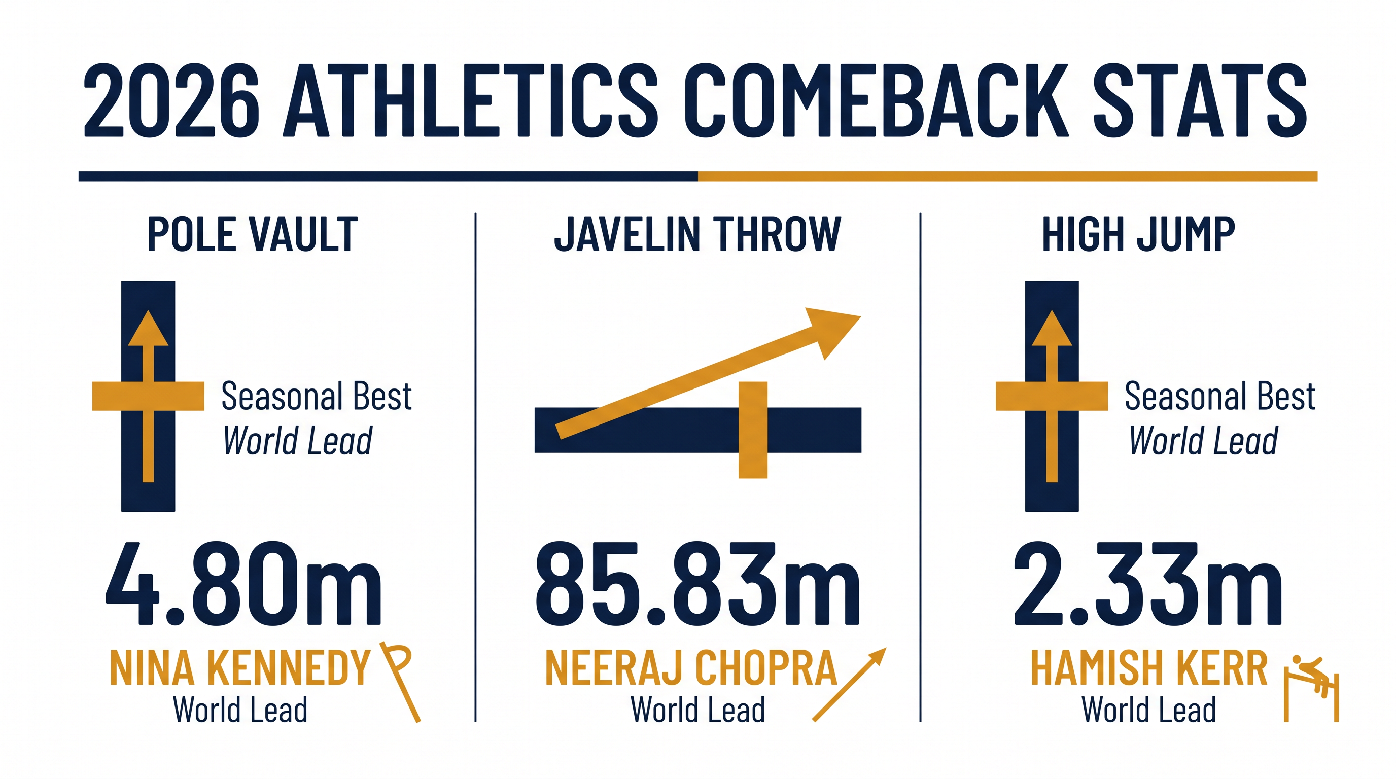 Key performance metrics from the returning Olympic champions in 2026.