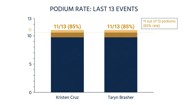 Cruz and Brasher have maintained an astonishing 85% podium rate over their last 13 tournament appearances.