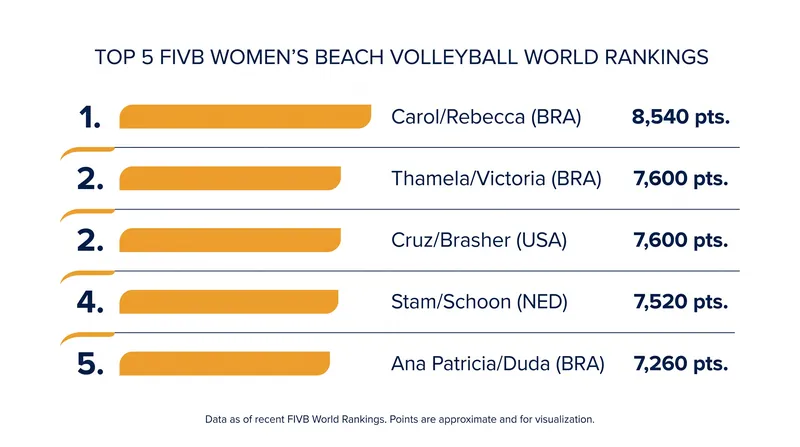 The top of the FIVB World Rankings features a tight cluster of Brazilian, American, and Dutch teams.
