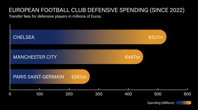 Chelsea's defensive spending has dwarfed other European heavyweights over the last four seasons.
