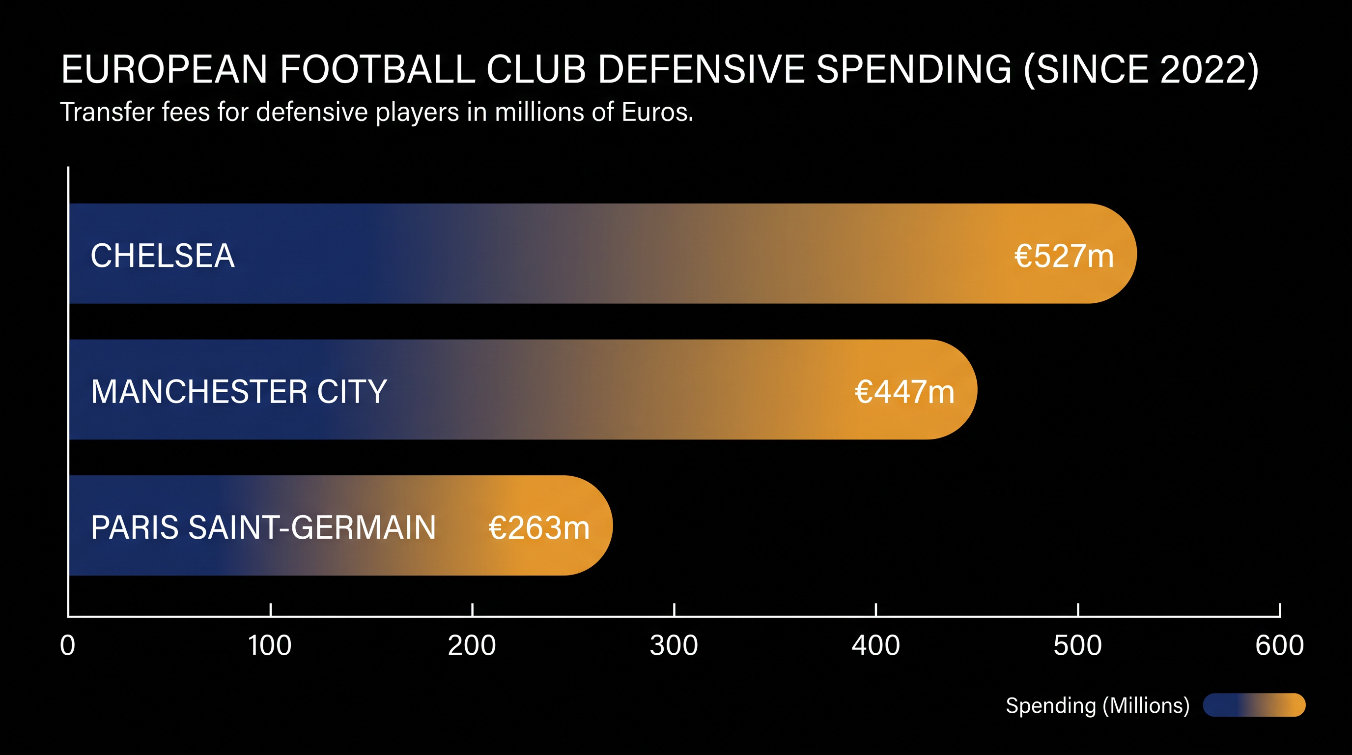 Chelsea's defensive spending has dwarfed other European heavyweights over the last four seasons.