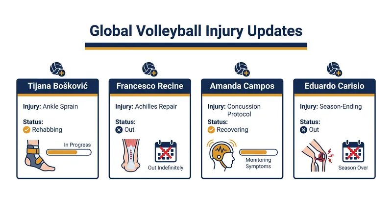 Current medical status of key international volleyball players.